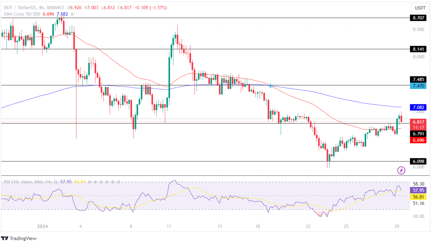 Polkadot Price Breaks Out Of Its Important Level! DOT Price Hints A Jump Of 20%?