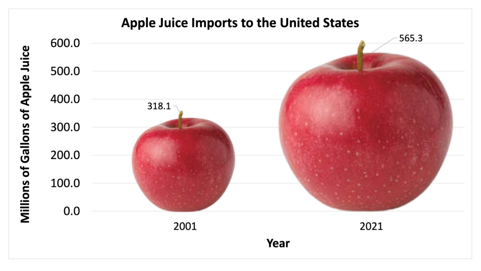 Graph showing the Apple Juice Imports to the United States.  2001 = 318.3 millions of gallons of apple juice 2021 = 565.3 millions of gallons of apple juice