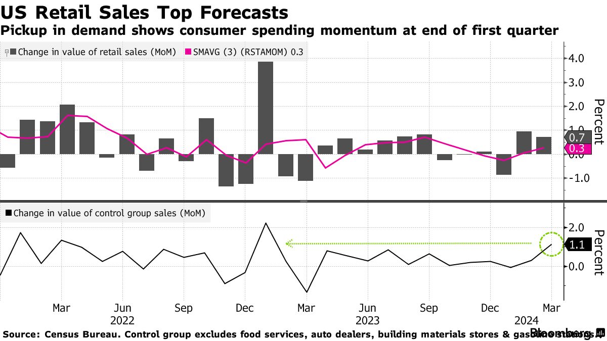 US retail sales (Source: Census Bureau)