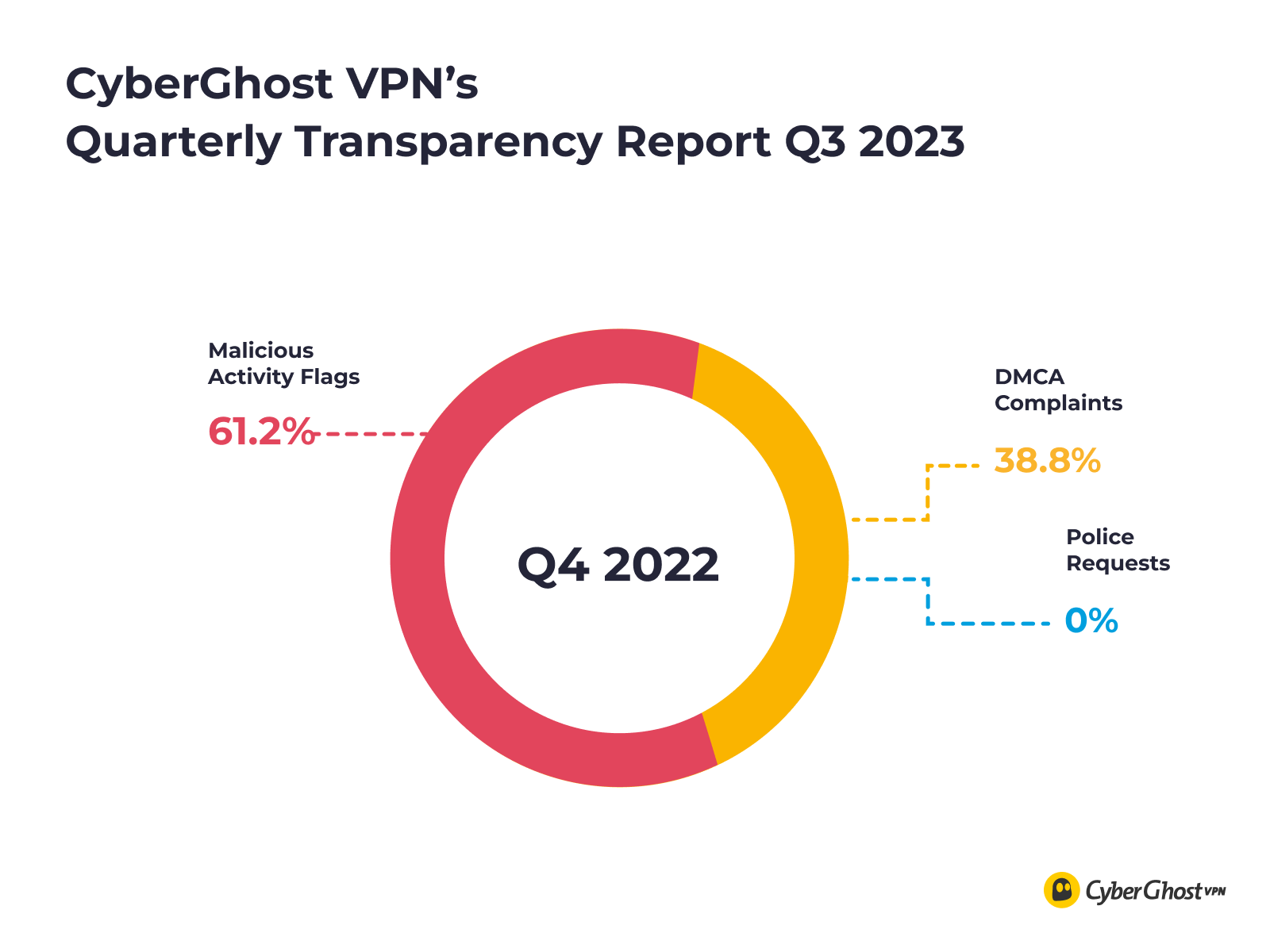CyberGhost VPN's Quarterly Transparency Report numbers for Q3 2023