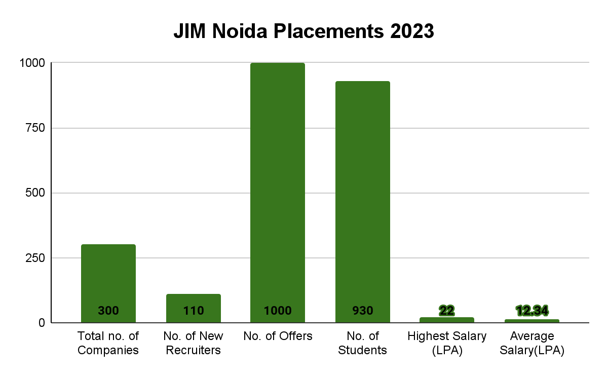 JIM Noida Placements 2023 Report Collegedunia