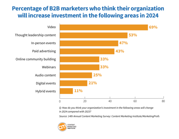 in what areas will B2B content marketing investment increase?