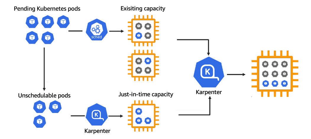 Karpenter diagram, source: aws