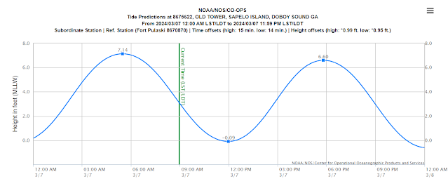 A tide chart.