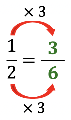 We multiply the numerator and denominator of 1 over 2 by 3 to get 3 over 6.