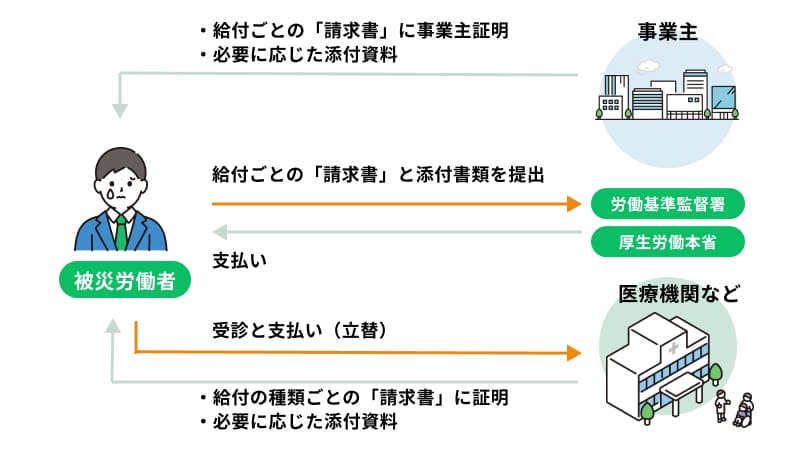 労災指定病院以外で療養を受けた場合などの給付申請の流れ