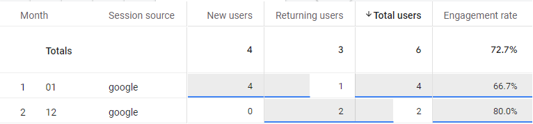 organic traffic data