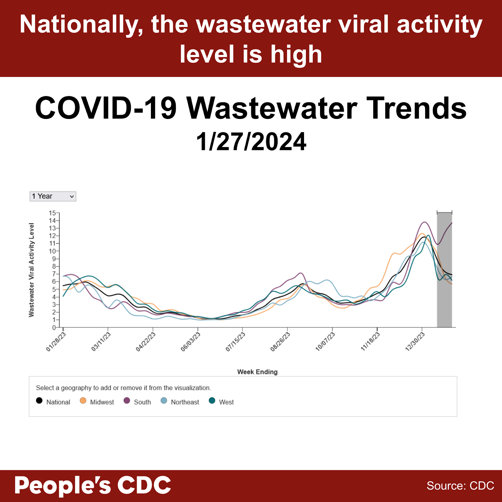 A line graph with “Wastewater Viral Activity Level” indicated on the left-hand vertical axis, going from 0-15, and “week ending” across the horizontal axis, with date labels ranging from 1/28/23 to 12/30/23, with the graph extending through 1/27/24. A key at the bottom indicates line colors. National is black, Midwest is orange, South is purple, Northeast is light blue, and West is green. Viral activity levels in the South peak around 1/27/24  between 13 and 14, having grown from between 4 and 7 beginning on 11/25/23. The graph indicates an earlier peak around 9/02/23, between 4 and 7. Within the gray-shaded provisional data provided for the last 2 weeks, most geographical regions begin to trend downward except for the South and the Northeast. Text above the graph reads “Nationally, the wastewater viral activity level is high.  COVID-19 Wastewater Trends 1/27/2024. Text below the People’s CDC. Source: CDC.”