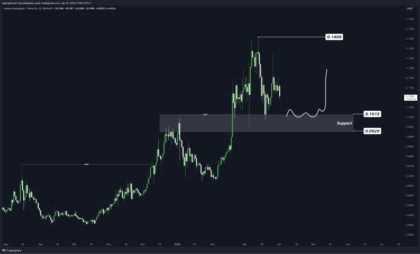 Weekly Crypto Market Outlook (1 April 2024)