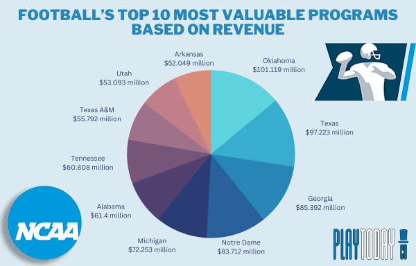 Pie Graph of Football's Top 10 MVPs based on Revenue
