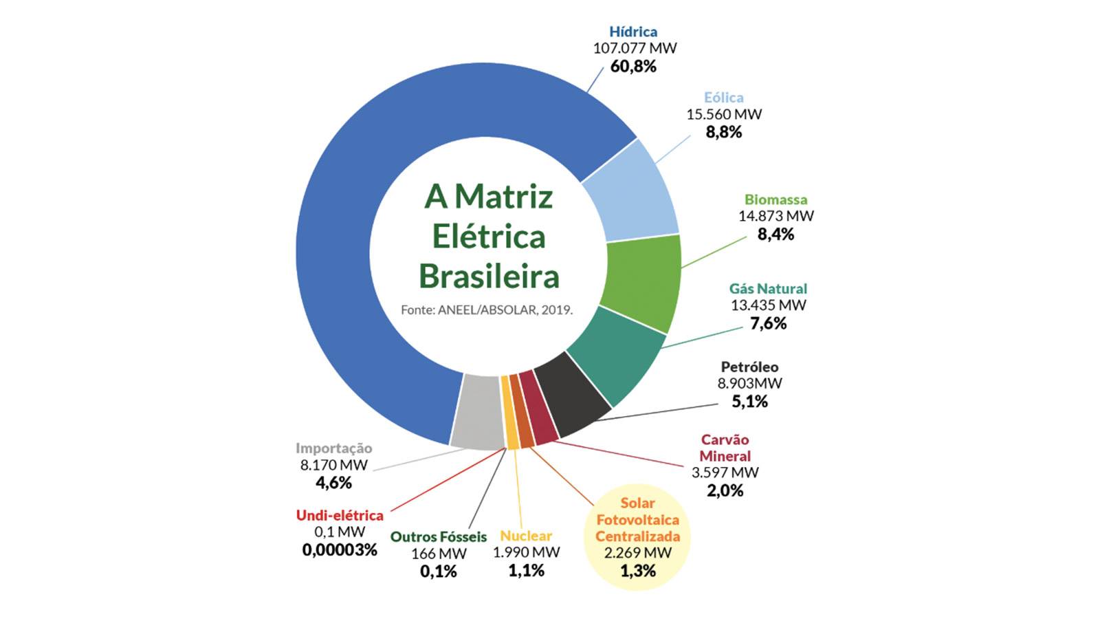 Entenda o atual cenário do mercado brasileiro de energia