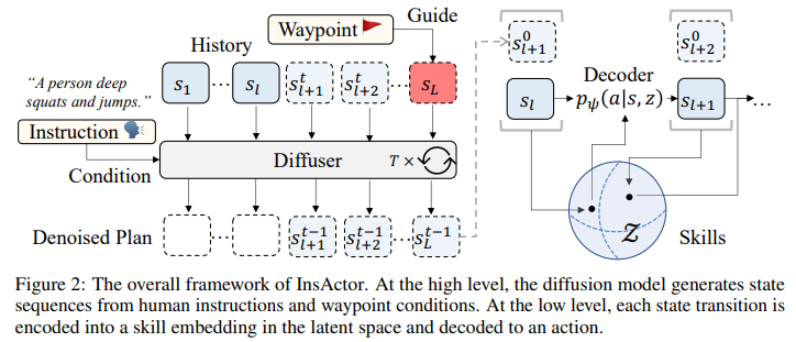 This Paper Introduces InsActor: Revolutionizing Animation with Diffusion-Based Human Motion Models for Intuitive Control and High-Level Instructions