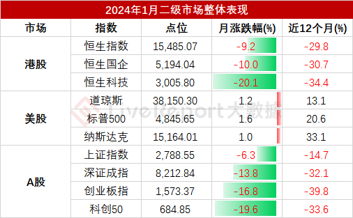 2024年1月二級市場總結：開年不利，也要保持樂觀向上的心態