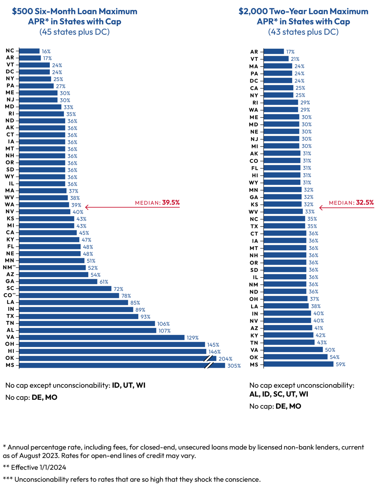 An infographic showing the capped APR and median APR of United States states plus DC of a $500 six-month loan and a $2000 two-year loan. 