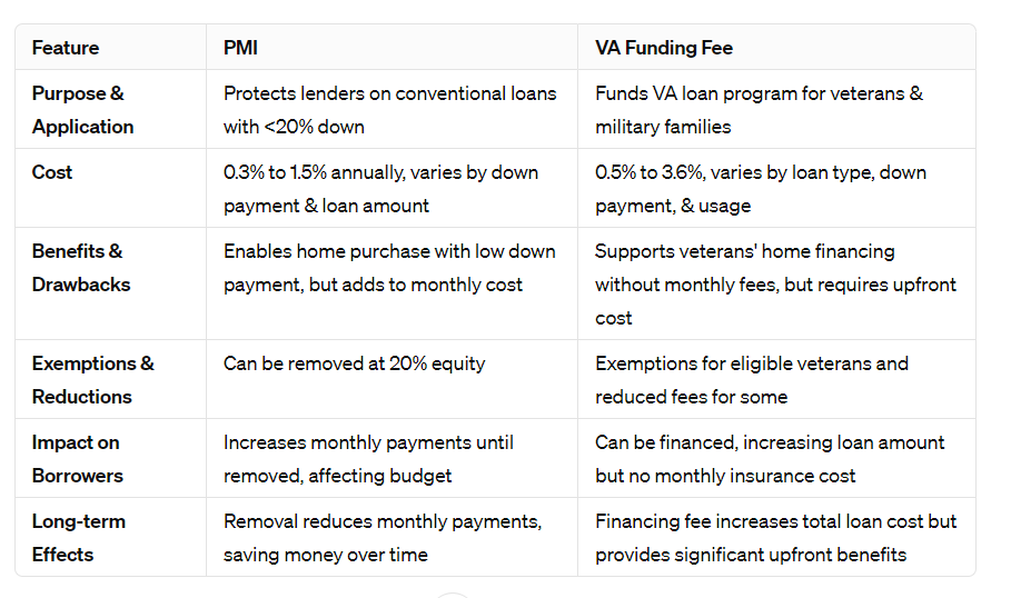 Comparing PMI and VA Funding Fee 