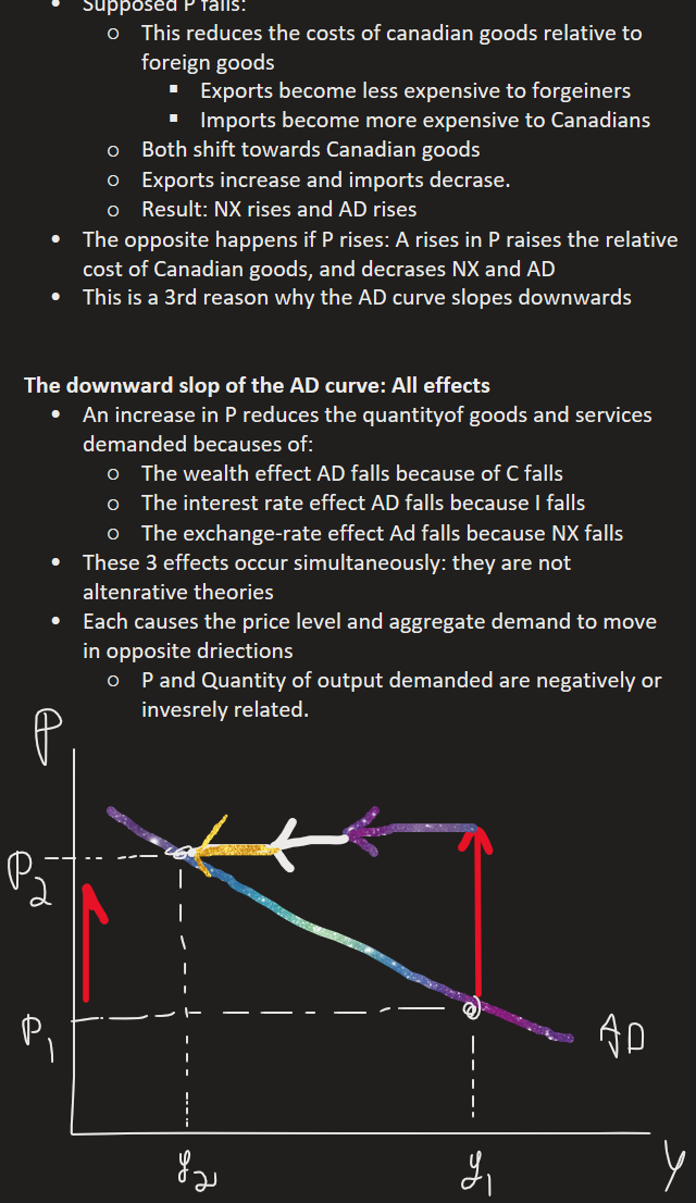 Supposed P falls:
This reduces the costs of canadian goods relative to foreign goods
Exports become less expensive to forgeiners
Imports become more expensive to Canadians
Both shift towards Canadian goods
Exports increase and imports decrase. 
Result: NX rises and AD rises
The opposite happens if P rises: A rises in P raises the relative cost of Canadian goods, and decrases NX and AD
This is a 3rd reason why the AD curve slopes downwards


The downward slop of the AD curve: All effects
An increase in P reduces the quantityof goods and services demanded becauses of:
The wealth effect AD falls because of C falls
The interest rate effect AD falls because I falls
The exchange-rate effect Ad falls because NX falls
These 3 effects occur simultaneously: they are not altenrative theories
Each causes the price level and aggregate demand to move in opposite driections
P and Quantity of output demanded are negatively or invesrely related.
Ink Drawings
Ink Drawings
Ink Drawings
Ink Drawings
Ink Drawings
Ink Drawings
Ink Drawings
Ink Drawings
Ink Drawings
Ink Drawings
Ink Drawings
Ink Drawings
Ink Drawings
Ink Drawings
Ink Drawings
Ink Drawings
Ink Drawings
Ink Drawings
Ink Drawings
Ink Drawings
Ink Drawings
Ink Drawings
Ink Drawings
Ink Drawings
Ink Drawings
Ink Drawings
Ink Drawings
Ink Drawings
Ink Drawings
Ink Drawings
Ink Drawings
Ink Drawings
Ink Drawings
Ink Drawings
Ink Drawings
Ink Drawings
Ink Drawings
Ink Drawings
Ink Drawings
Ink Drawings
Ink Drawings
Ink Drawings
Ink Drawings
Ink Drawings
Ink Drawings
Ink Drawings
Ink Drawings
Ink Drawings
Ink Drawings
Ink Drawings
Ink Drawings
Ink Drawings
Ink Drawings
Ink Drawings
Ink Drawings
Ink Drawings
Ink Drawings
Ink Drawings
Ink Drawings
Ink Drawings
Ink Drawings
Ink Drawings
Ink Drawings
Ink Drawings
Ink Drawings
Ink Drawings
Ink Drawings
Ink Drawings
Ink Drawings
Ink Drawings
