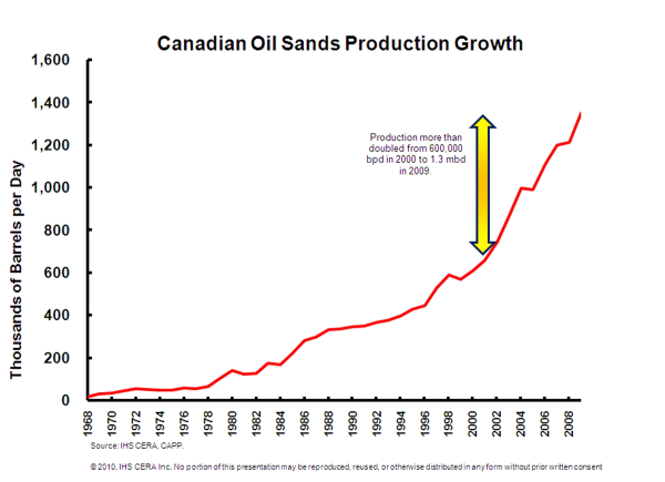 CERA: Canadian Oil Sands Poised to Become the Top Source of Crude Imports  to the US in 2010; Could Contribute Up To 36% of US Oil and Refined  Products Imports by 2030 -