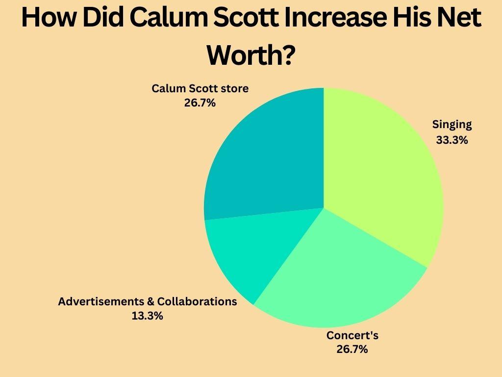 How Did Calum Scott Increase His Net Worth?