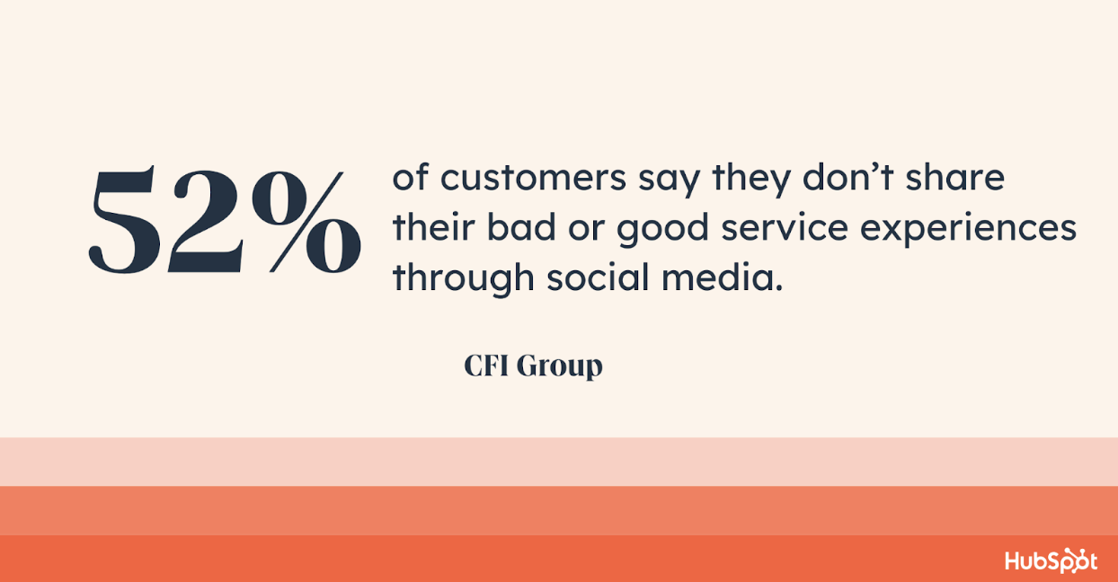 customer service statistics, 52% of customers say they don’t share their bad or good service experiences through social media.
