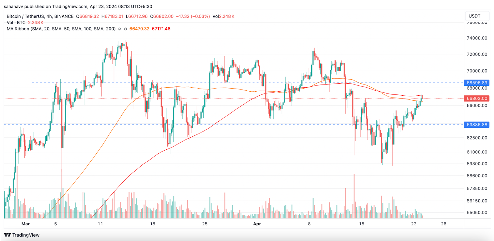 Bitcoin Accumulates Post-Halving: Here’s Why This is a Huge Bullish Signal