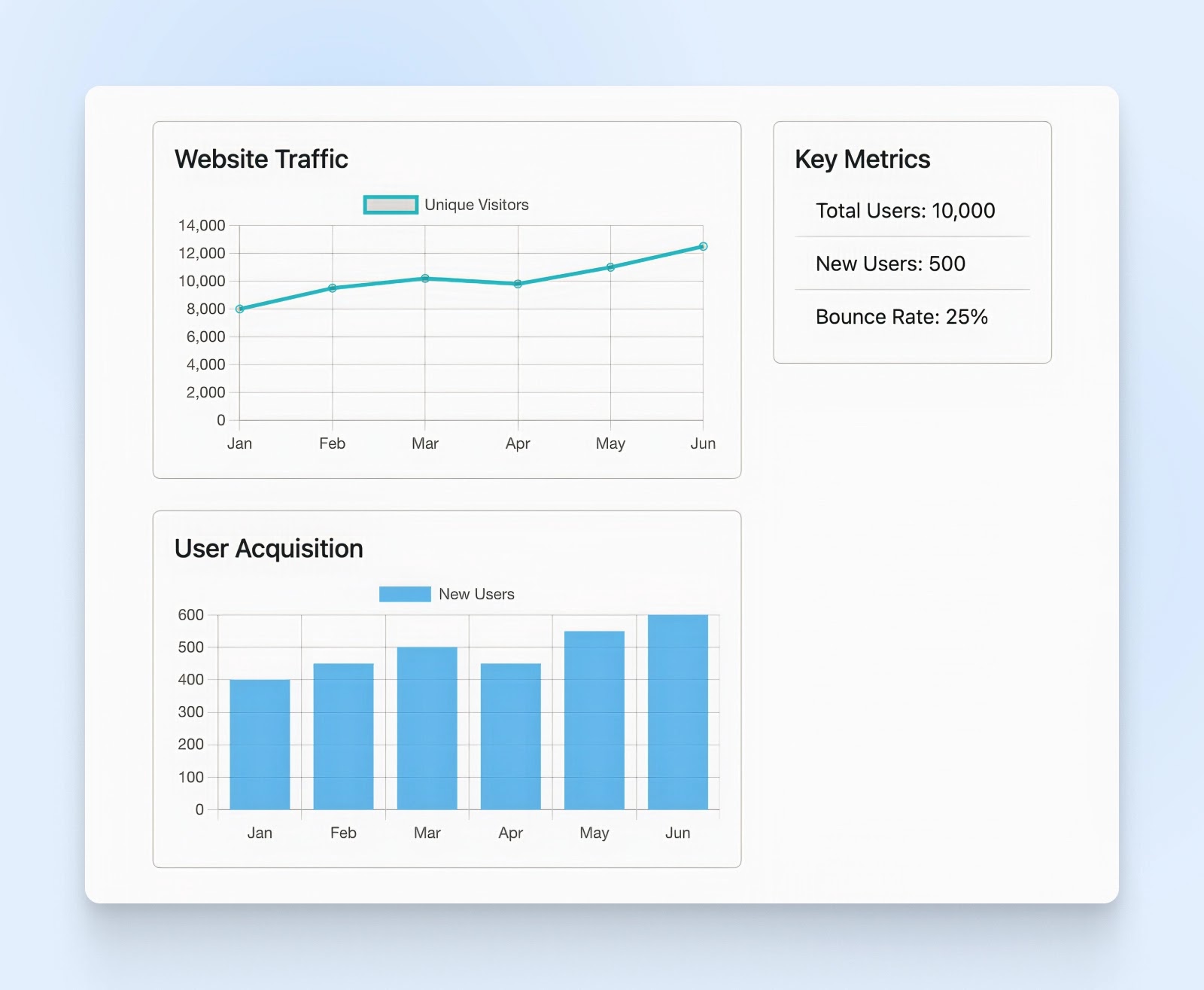 Panel con un gráfico de líneas para el tráfico del sitio web, un gráfico de barras para la adquisición de usuarios y métricas clave