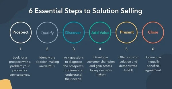 Advanced Sales Techniques to Sell: Solution Selling