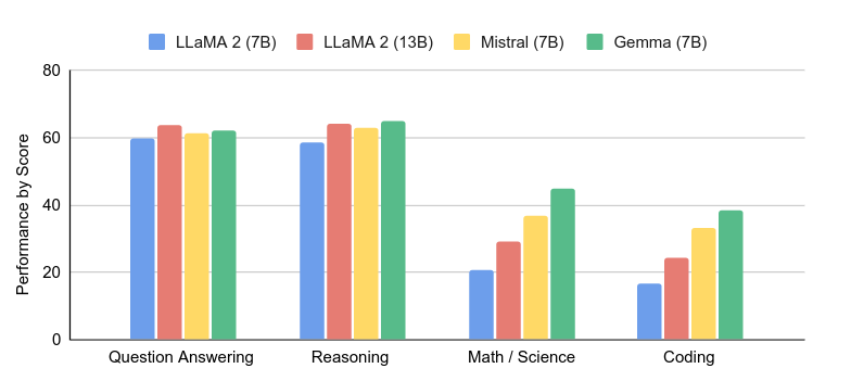 Figure 1: Performance of Gemma, LLaMa2 (7B, 13B) and Mistral in benchmarks. Source: technical report. 