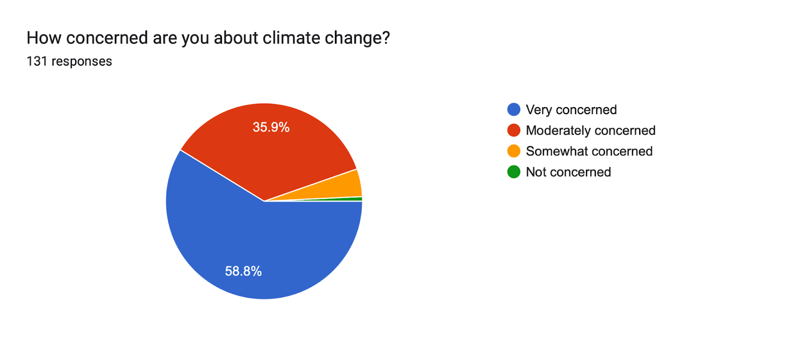 Forms response chart. Question title: How concerned are you about climate change?. Number of responses: 131 responses.