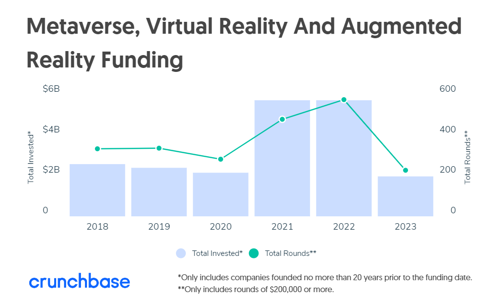 Metaverse Has Grown Into an Ugly Duckling For Investors