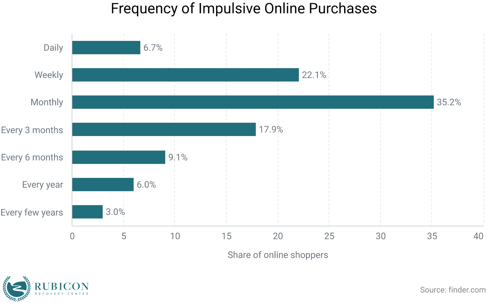 graph of impulsive online purchases