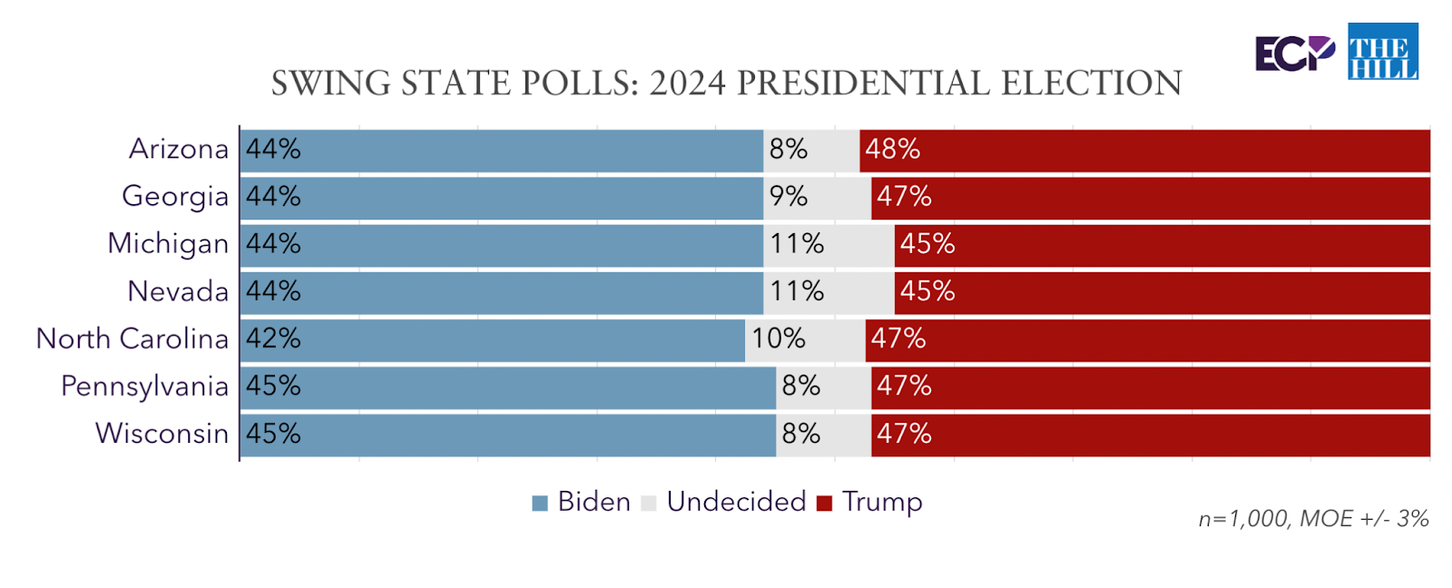 Trump Holds Edge Over Biden in Seven Key Swing State Polls Emerson