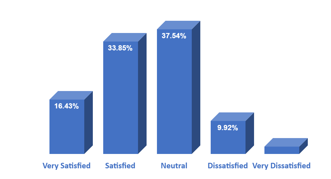 A graph of different levels of satisfaction

Description automatically generated with medium confidence