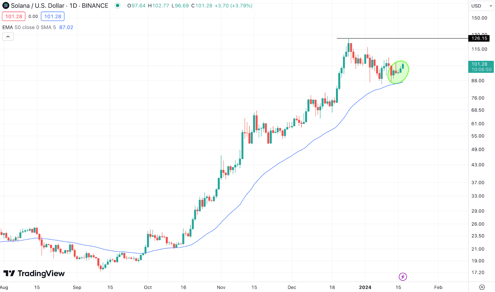 trading view chart