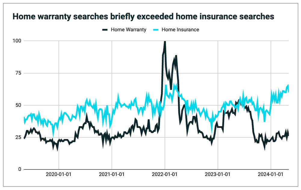Home warranty searches vs home insurance searches