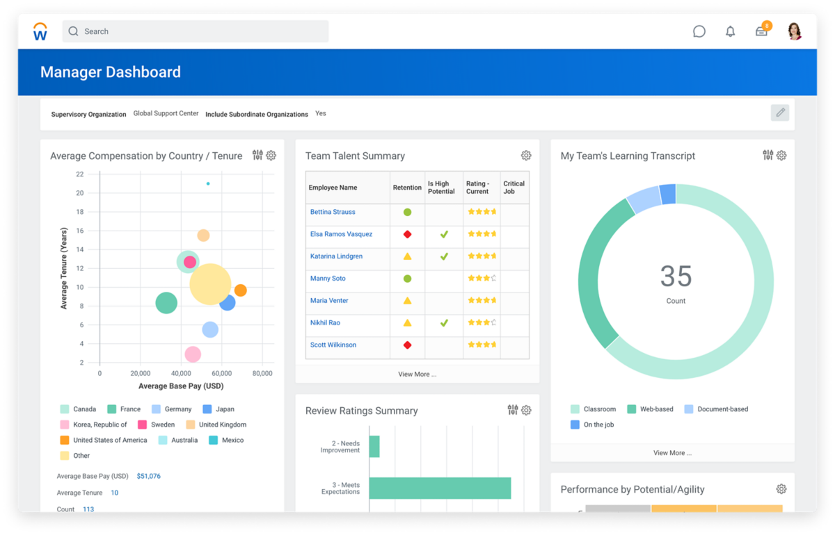 Top HR Dashboards: Examples, Metrics, & Workforce Analytics