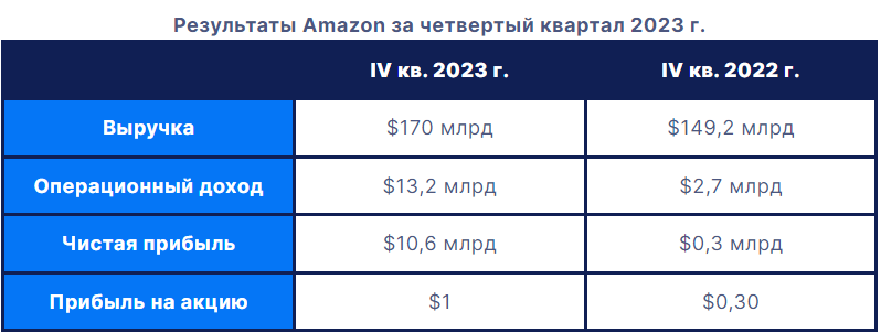 Amazon  таблица
