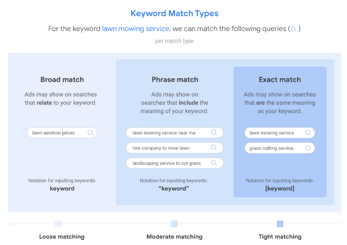 Board match, phrase match, and exact match keywords briefly explained.