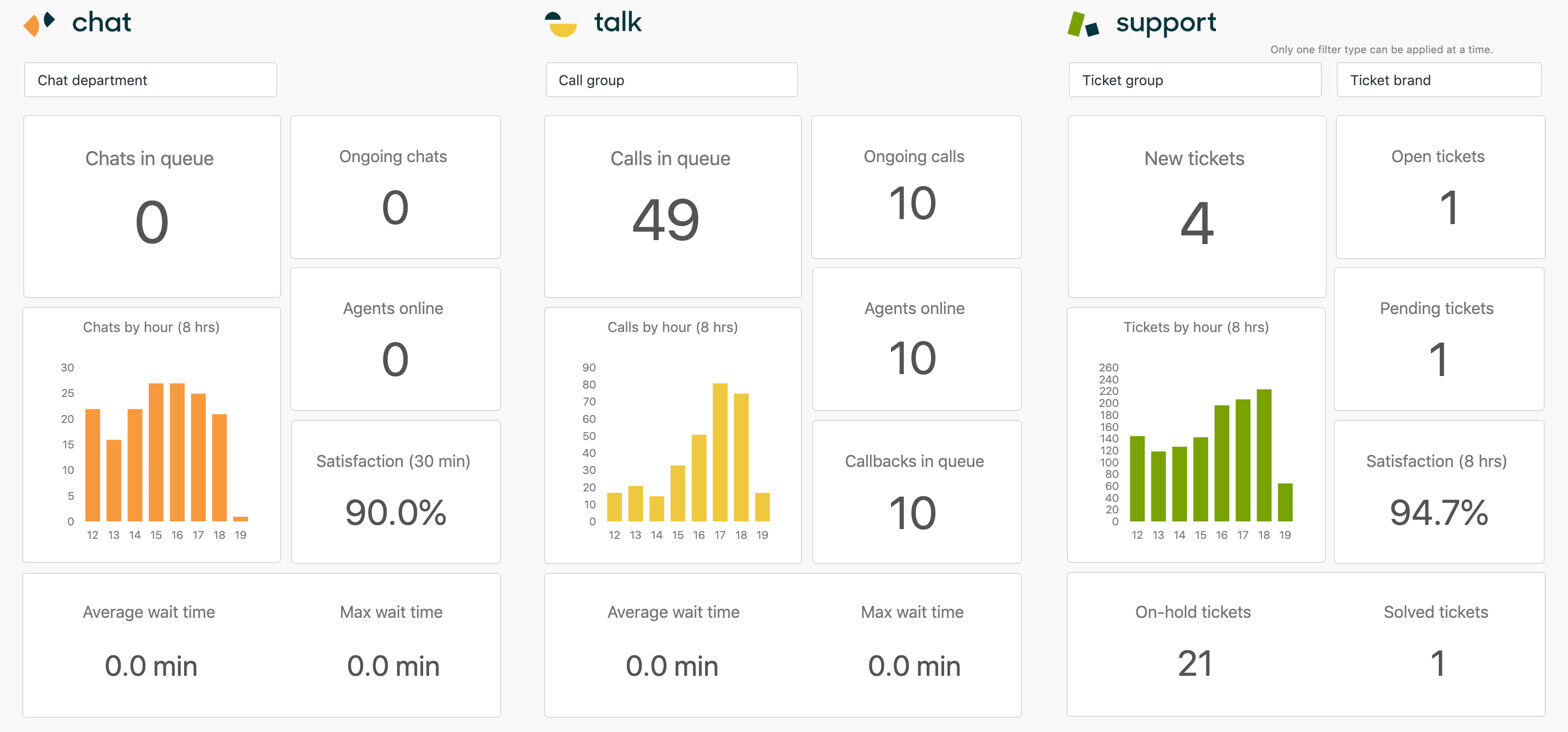 Zendesk Talk call centre solution dashboard showing chat, talk and support.