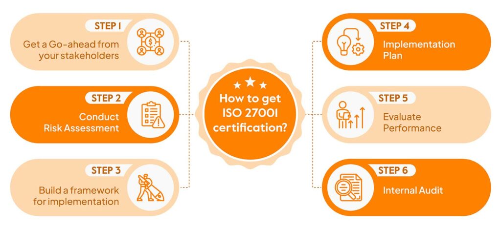 ISO 27001 certification steps