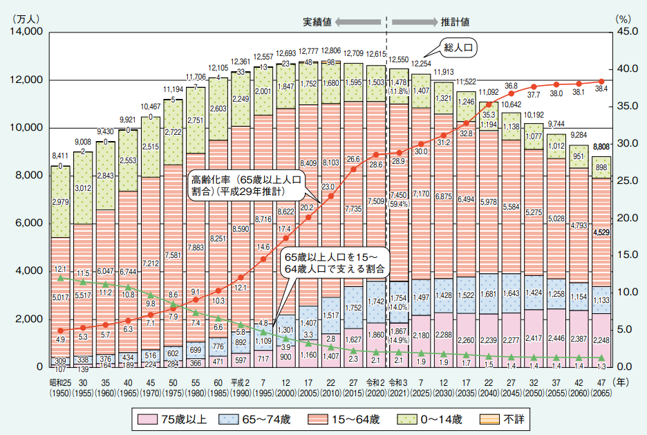 高齢化と人手不足（内閣府）