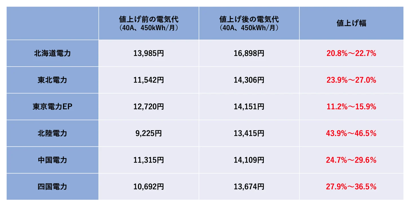 2023年6月に大手電力会社が実施した、家庭向け電気料金の値上げ幅をまとめたもの