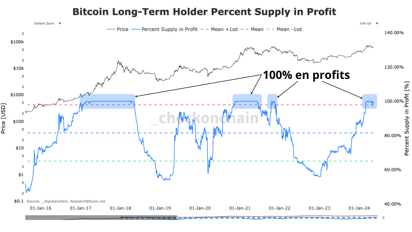 On remarque que, comme les précédents cycles de 2017 et 2021, 100% des LTH (Long term holder) étaient en profit. Cette phase leur a souvent servie pour prendre des profits