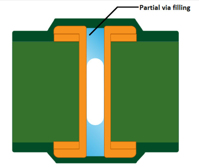 Plugged Vias with Solder Mask 