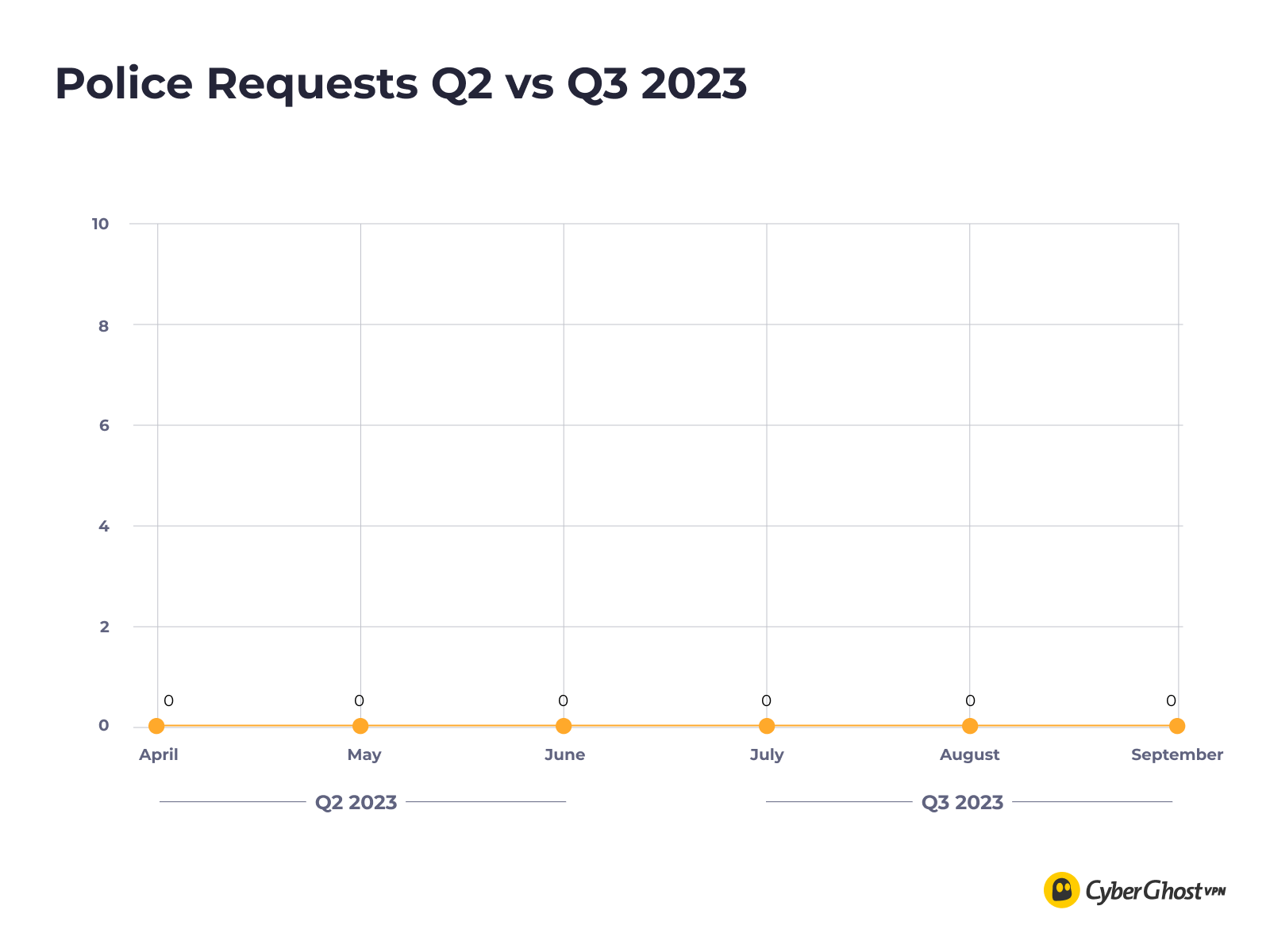 CyberGhost VPN's Quarterly Transparency Report numbers for Police Requests Q3 2023