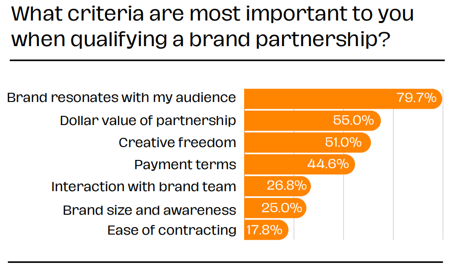 [REPORT] 6 Key Findings About Brand Partnerships In 2024 Decoded By Over 500 Creators