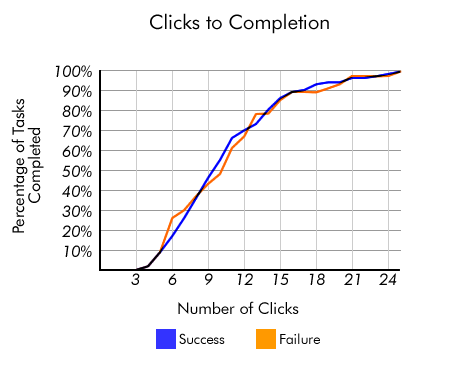 Graph of clicks to completion
