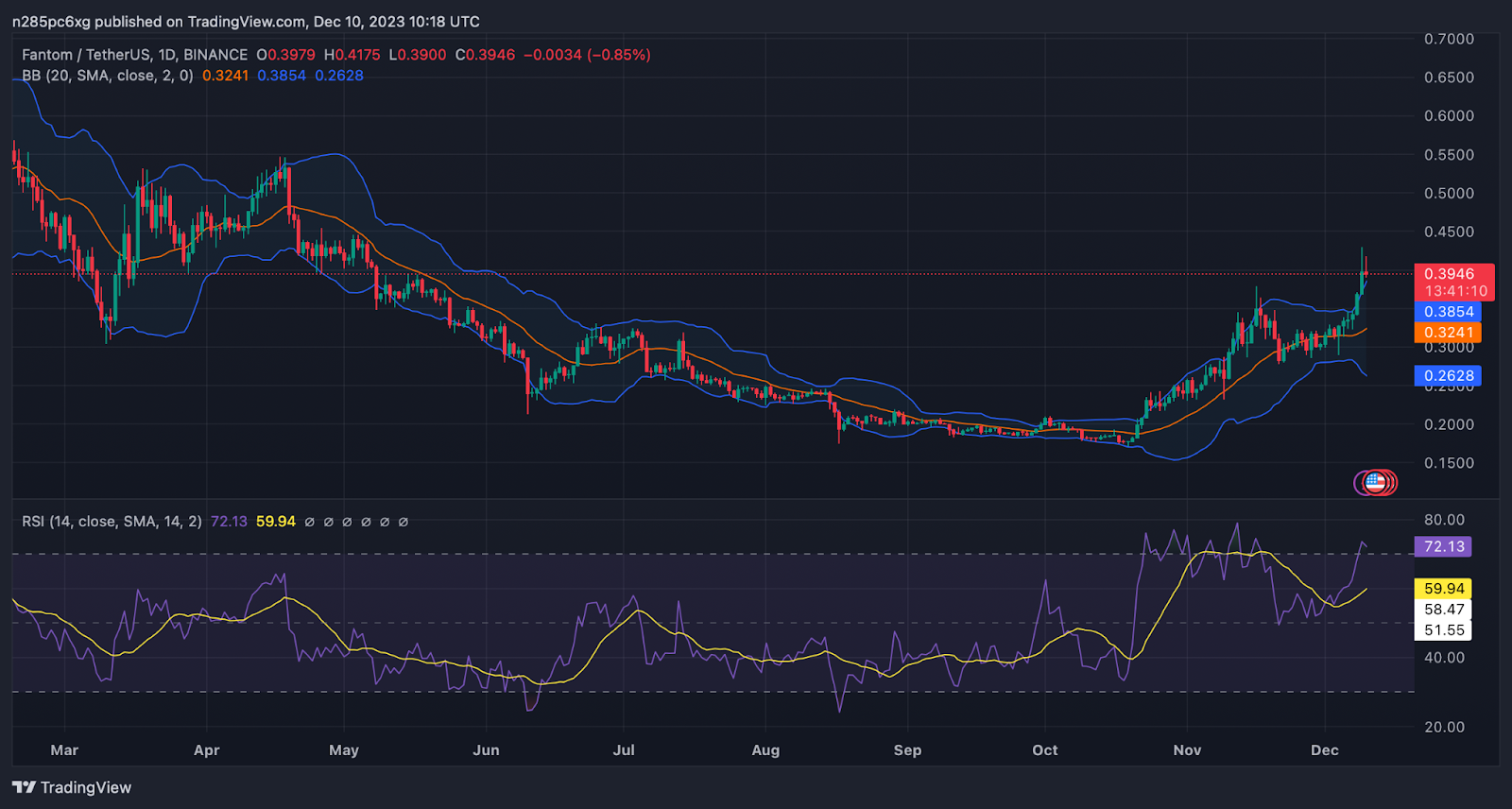 CRYPTONEWSBYTES.COM bw6ZiysQXspPPmhyt9XYA90SF72gd71rsDuVBSin9ut-Hd7ykj-TxHc3u-MUq-TEQiW7axbpRl6RvZ5e7EXikwMpaKdqaA3l9nGjotPX0wYe8PpwDmx8RmKqpGJPOLm-4dM_oWbEx30M There's an Opportunity for Over 1000% Increase in the Latest Fantom Price Prediction 2023-2032  