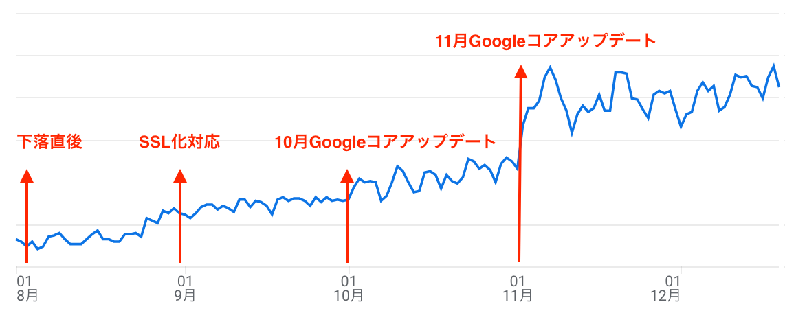 ●SSL化し集客数が10倍になった病院のホームページの事例