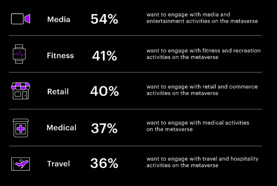 Screenshot of survey results showing how users want to use the Metaverse.