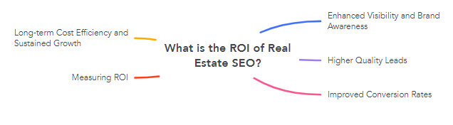 What is the ROI of Real Estate SEO?